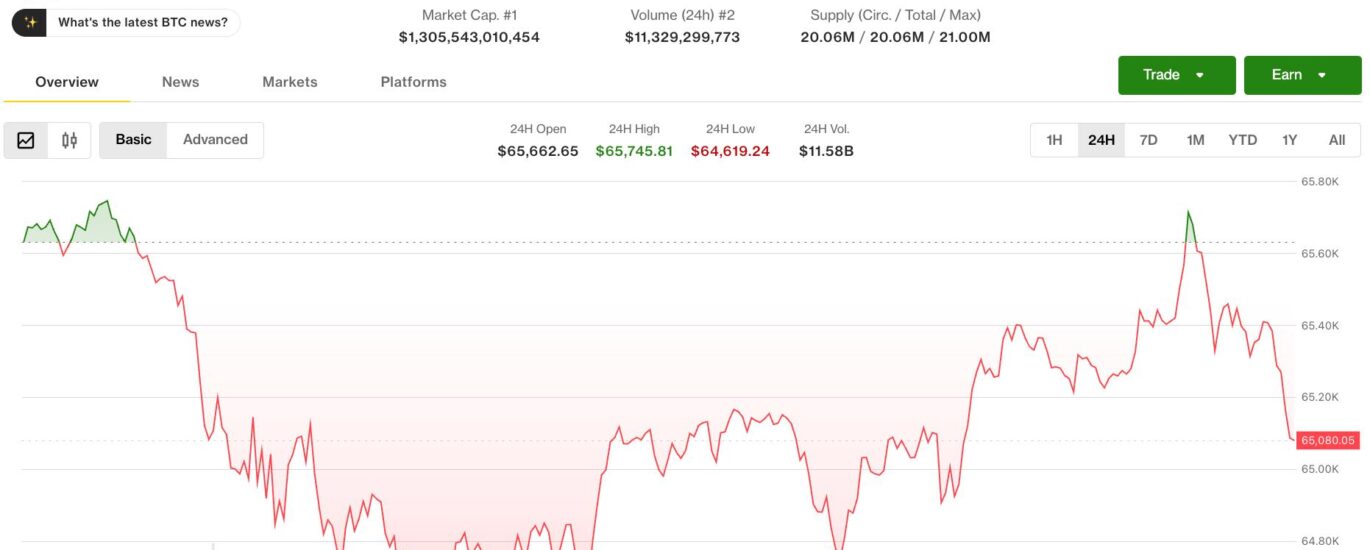 Bitcoin settles near $65,000 as oil's march toward $100 fails to spook the market