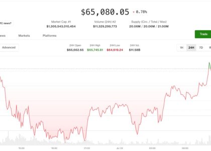 Bitcoin settles near $65,000 as oil's march toward $100 fails to spook the market