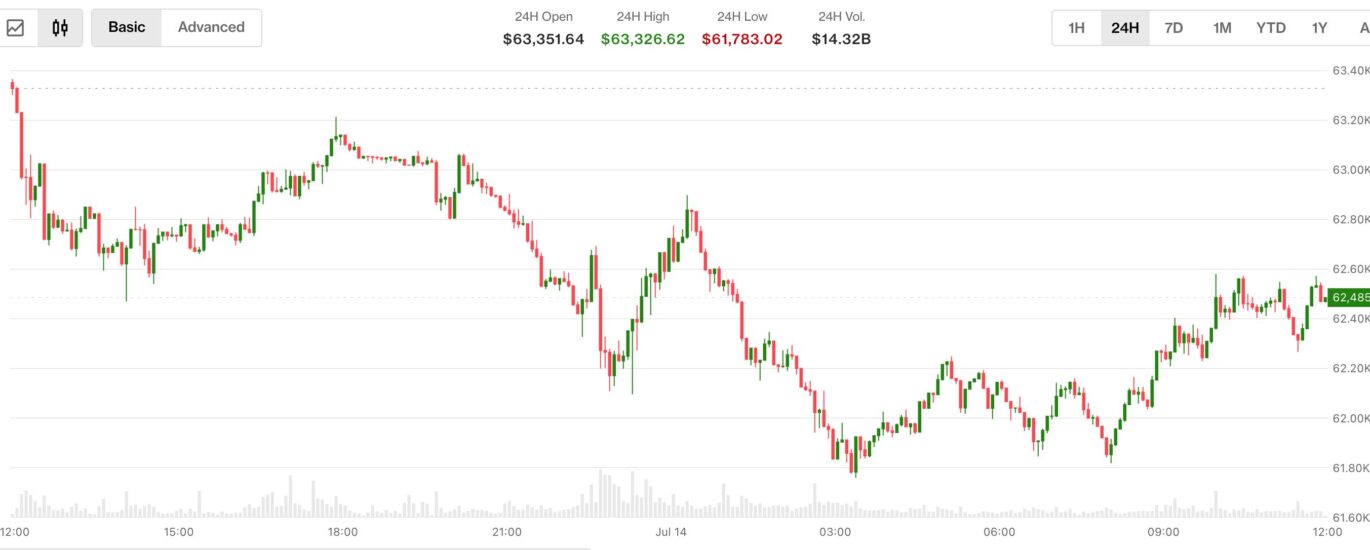 Bitcoin slips as traders lift July Fed rate hike bets ahead of Inflation report