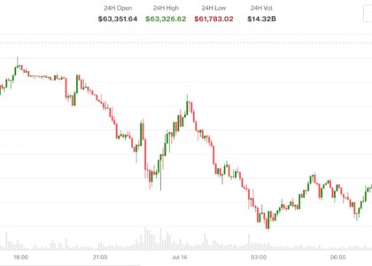 Bitcoin slips as traders lift July Fed rate hike bets ahead of Inflation report
