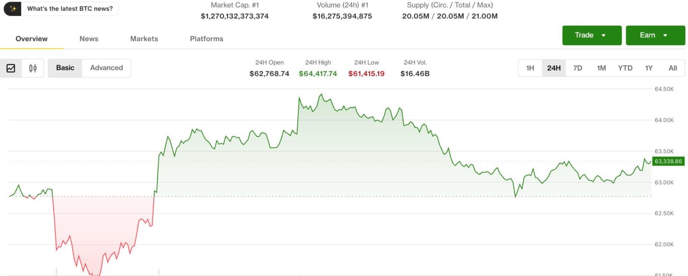 Bitcoin stalls as open interest decline raises questions about rally's staying power