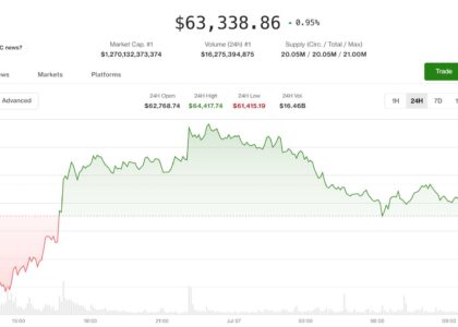 Bitcoin stalls as open interest decline raises questions about rally's staying power