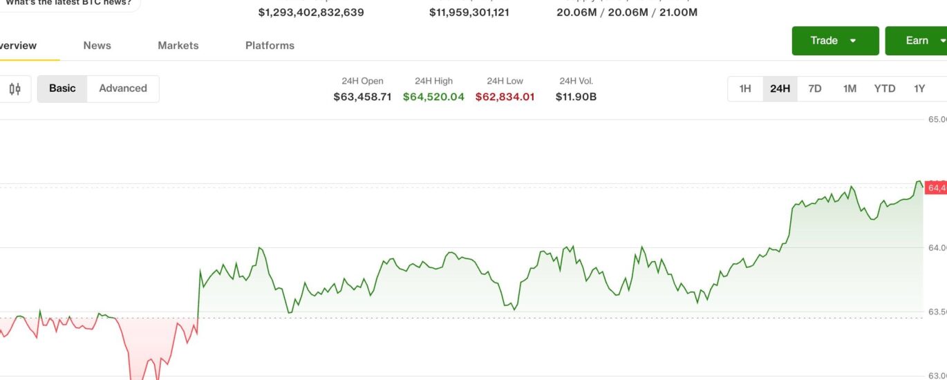 Bitcoin steadies above $64,000 as crypto looks to Fed interest-rate decision