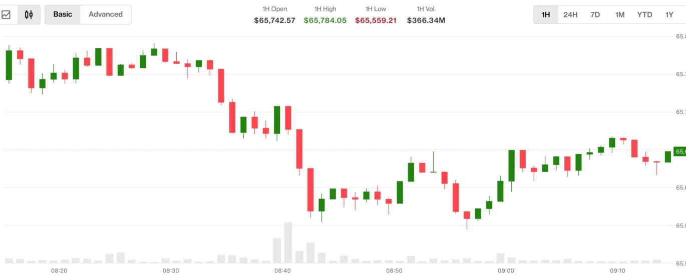 Bitcoin wilts as oil and rates rise. Clarity Act odds tumble to 38%