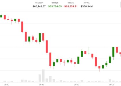 Bitcoin wilts as oil and rates rise. Clarity Act odds tumble to 38%