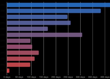 Bitcoin's $60,000-$70,000 range becomes third longest consolidation in history