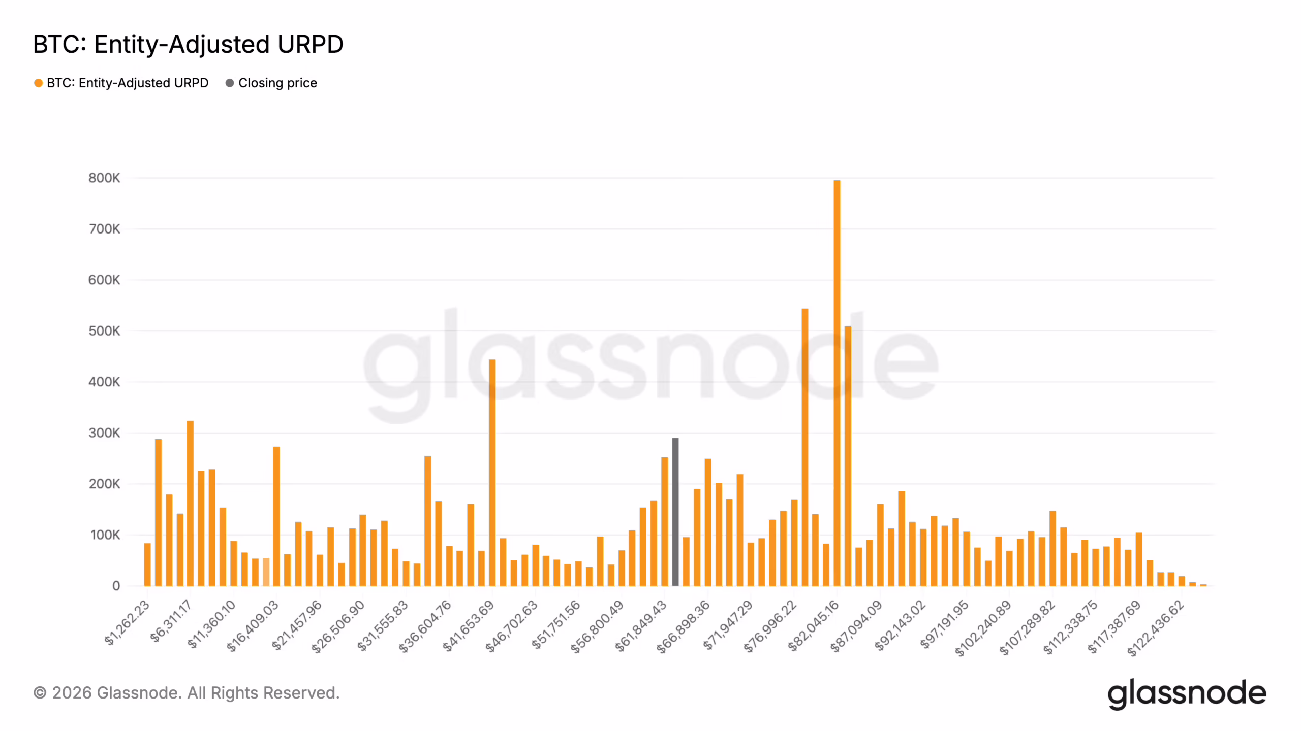 URPD (Glassnode)