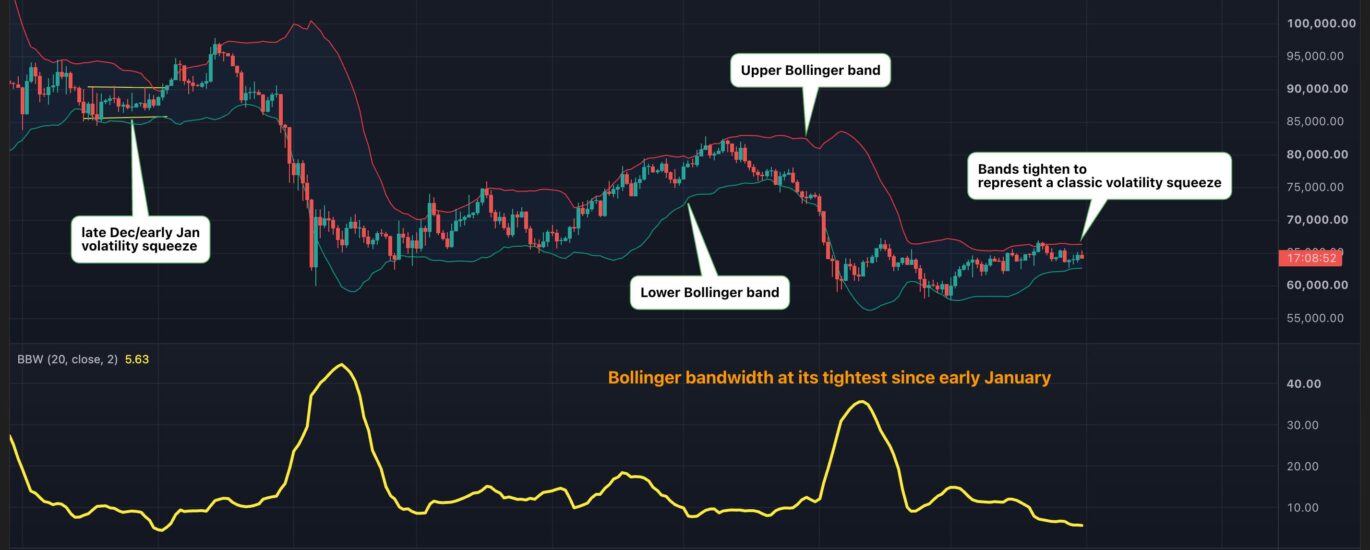 Bitcoin’s calm is back and so is the setup for a volatility explosion