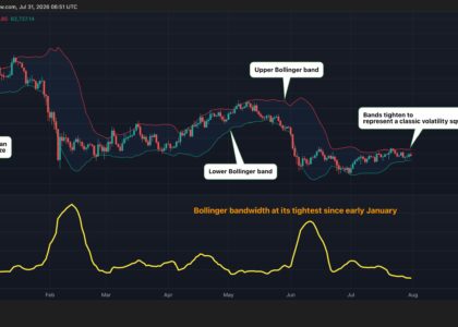 Bitcoin’s calm is back and so is the setup for a volatility explosion