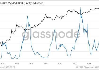 Bitcoin’s great rotation: Long-term holders pass supply to a new generation of buyers