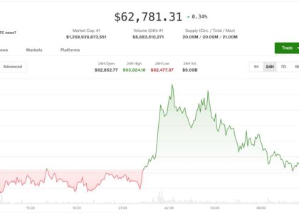 Crypto bounces back from the brink as altcoin optimism returns despite pockets of weakness