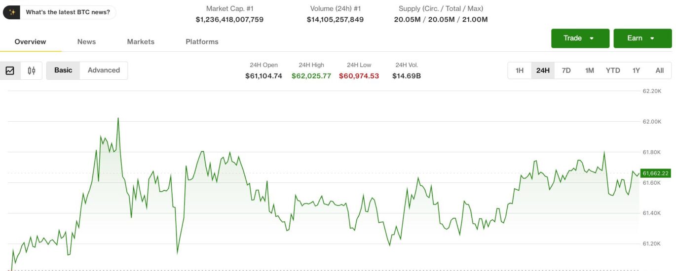 Crypto bulls on firmer footing as U.S. rate-hike risk recedes