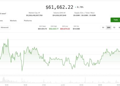 Crypto bulls on firmer footing as U.S. rate-hike risk recedes