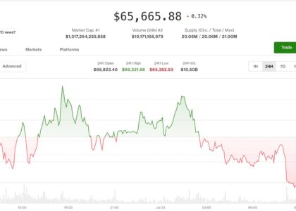 Crypto catches its breath as bitcoin settles into a holding pattern amid July rally