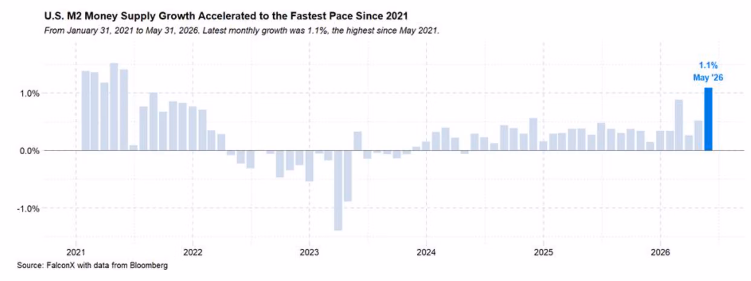US. M2 Money Supply Growth Accelerated to the Fastest Pace Since 2021