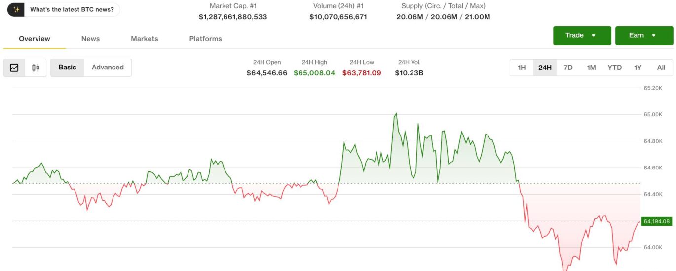 Crypto market slips even as equities advance. Pump surges on social-media chatter
