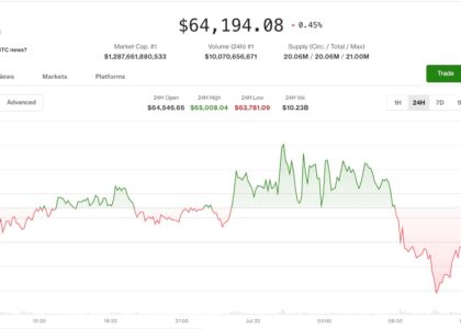 Crypto market slips even as equities advance. Pump surges on social-media chatter