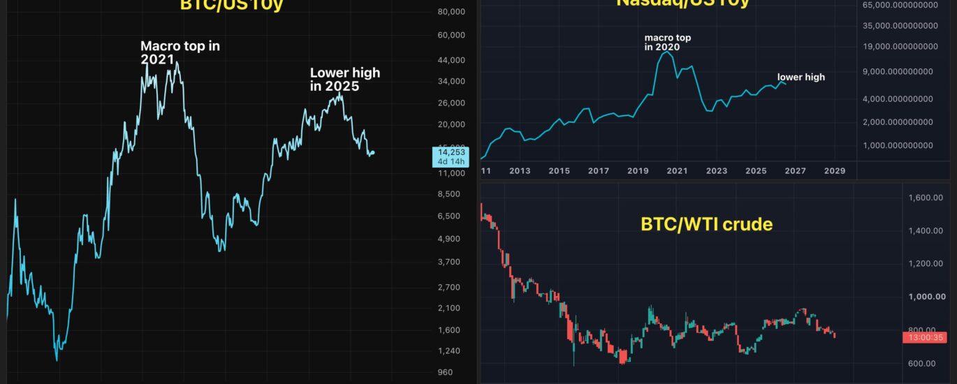 Here's why bitcoin bulls should take a closer look at interest rates