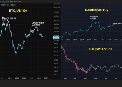 Here's why bitcoin bulls should take a closer look at interest rates