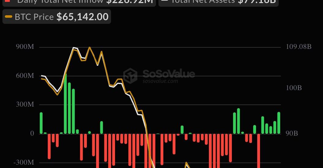 Live markets: Bitcoin ETFs post a fifth straight day of inflows in a first since April