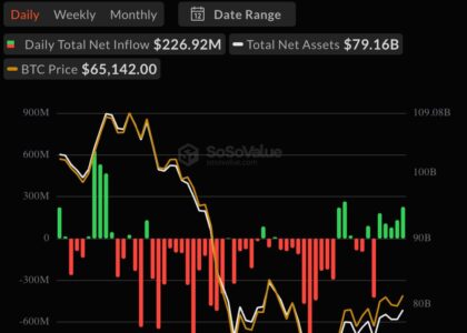 Live markets: Bitcoin ETFs post a fifth straight day of inflows in a first since April
