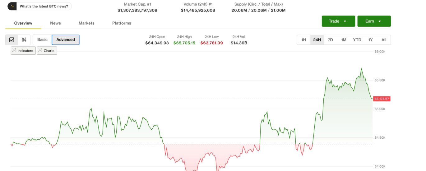 Live updates: Bitcoin rises to one-month high of $65,400