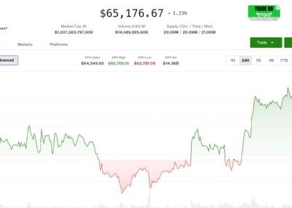 Live updates: Bitcoin rises to one-month high of $65,400