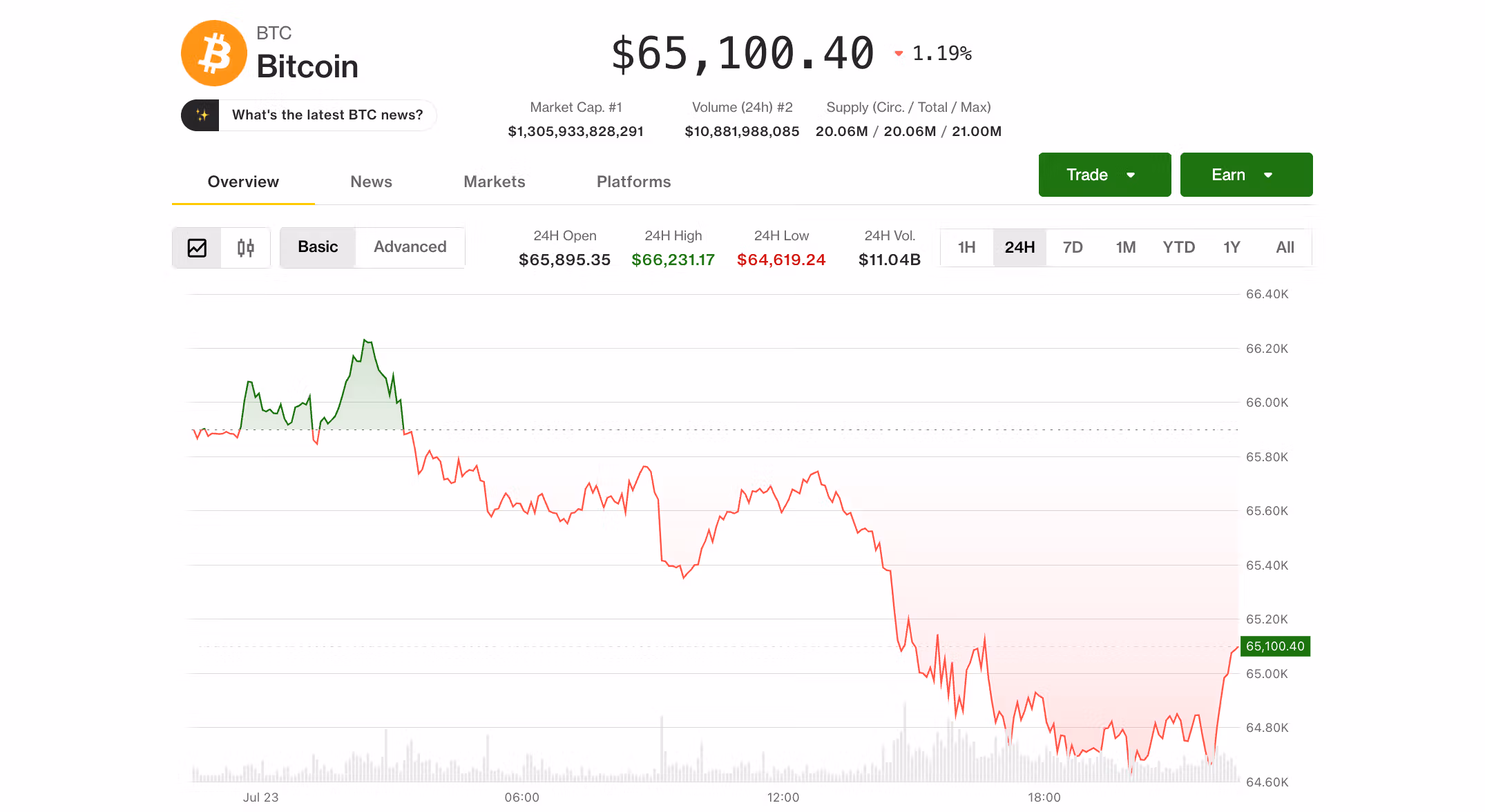 Bitcoin (BTC) price on Thursday (CoinDesk)