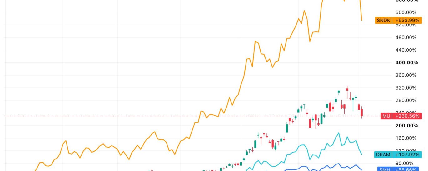 Memory and semiconductor stocks lose momentum, bitcoin rebounds in sign of changing investor focus