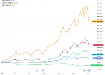 Memory and semiconductor stocks lose momentum, bitcoin rebounds in sign of changing investor focus