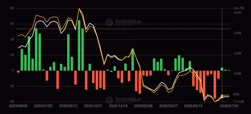 Bitcoin ETF flows, July 24 (SoSoValue)
