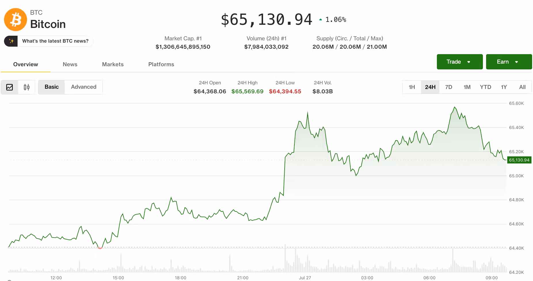 Bitcoin price (CoinDesk Data)