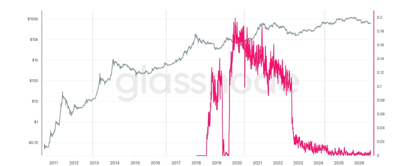 Poolin was bitcoin's biggest mining pool and now it's filing for bankruptcy