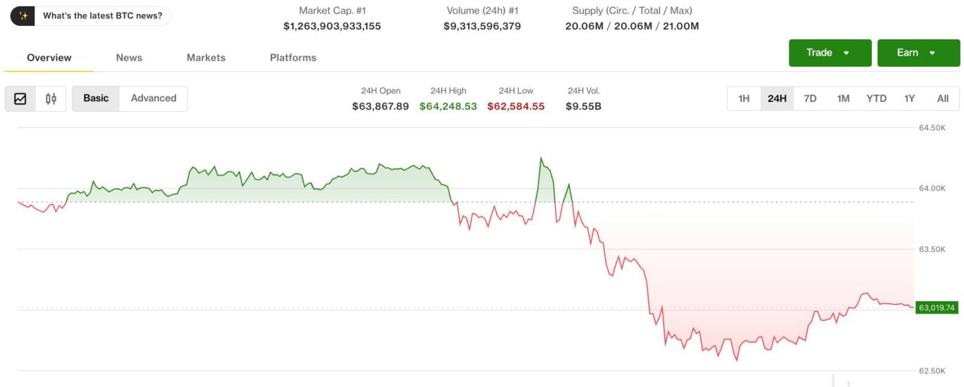 Profit-taking, MidEast hostilities drag crypto lower after bullish week