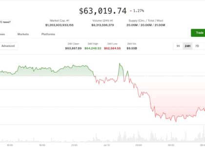 Profit-taking, MidEast hostilities drag crypto lower after bullish week