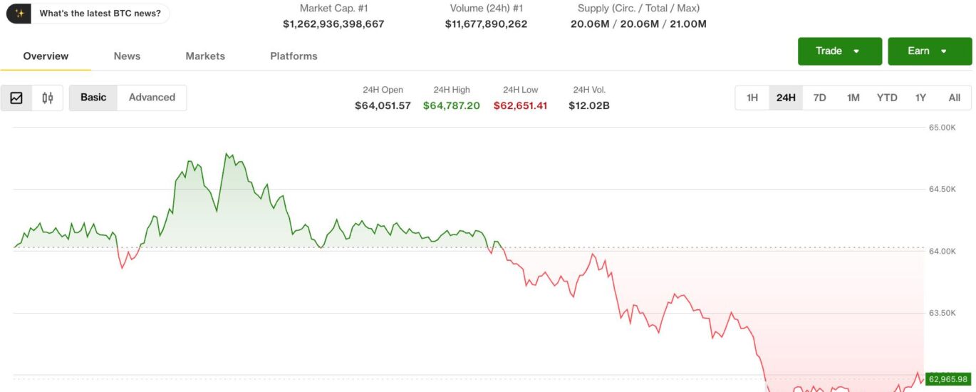 Risk-off wave drags bitcoin below $63,000 as AI selloff spreads from stocks to crypto