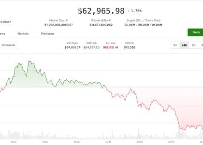 Risk-off wave drags bitcoin below $63,000 as AI selloff spreads from stocks to crypto