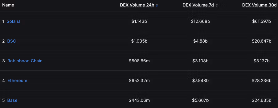 Robinhood chain
