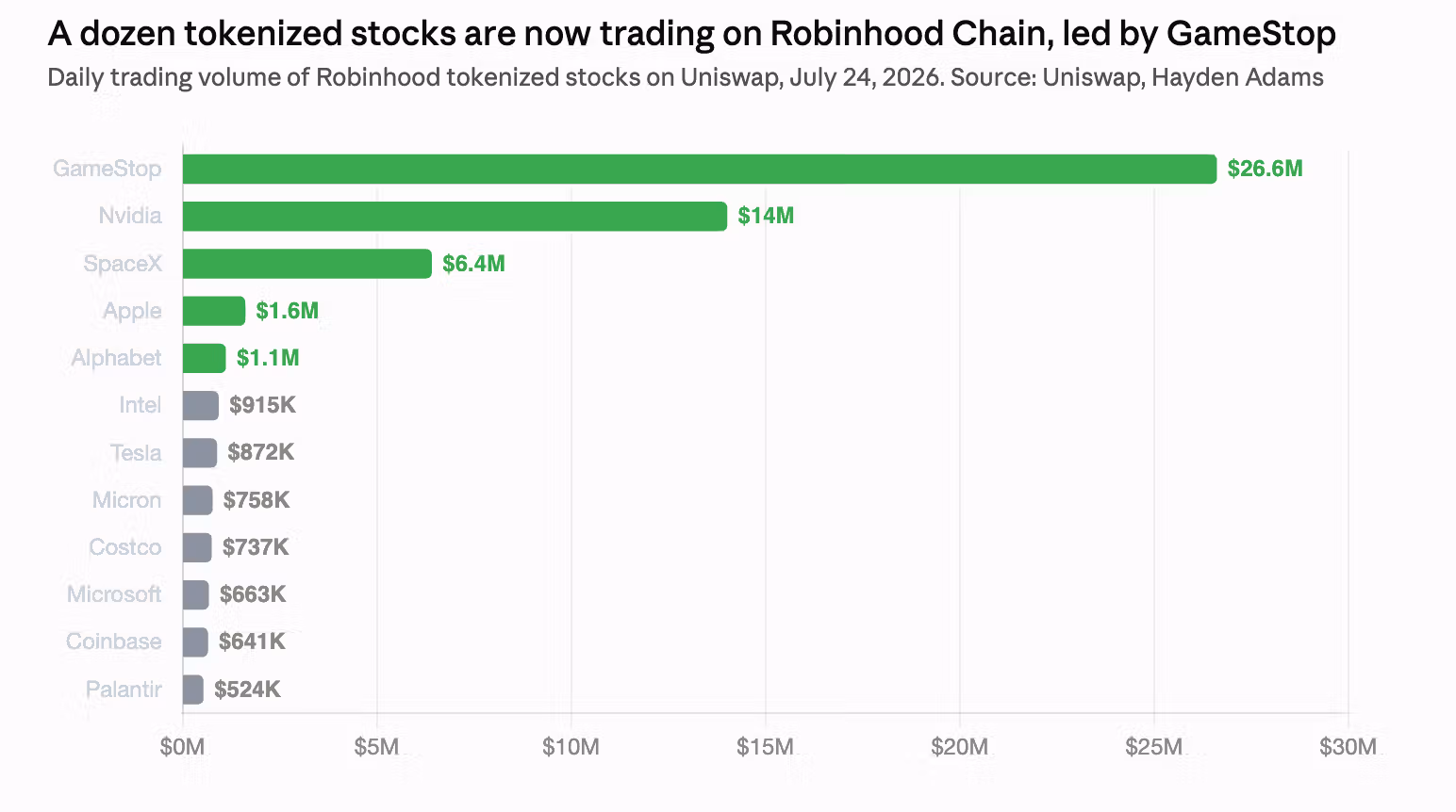 A dozen tokenized stocks are now trading on Robinhood Chain, led by GameStop. (Shaurya Malwa/CoinDesk)