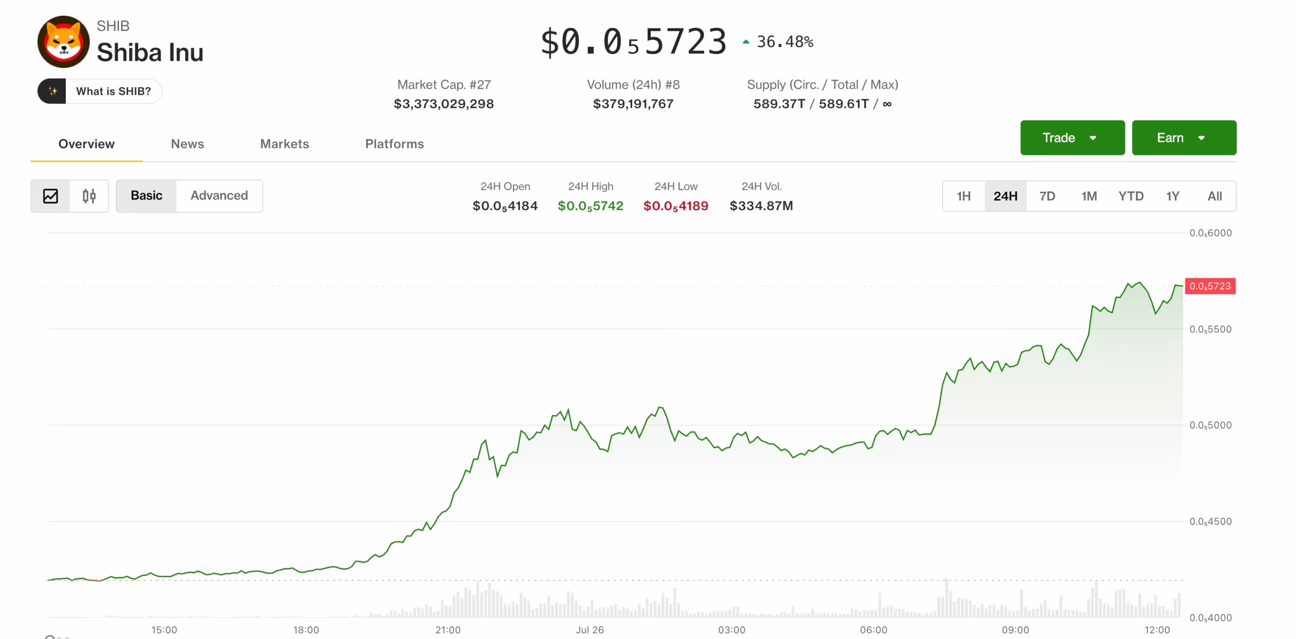 SHIB prices are up 35% in the past 24 hours. (CoinDesk Data)