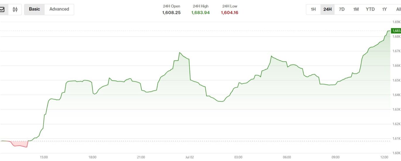 Smaller tokens lead as bitcoin, sol rally in 'first real bounce of the selloff'