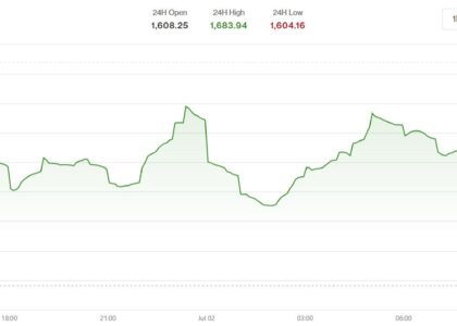 Smaller tokens lead as bitcoin, sol rally in 'first real bounce of the selloff'
