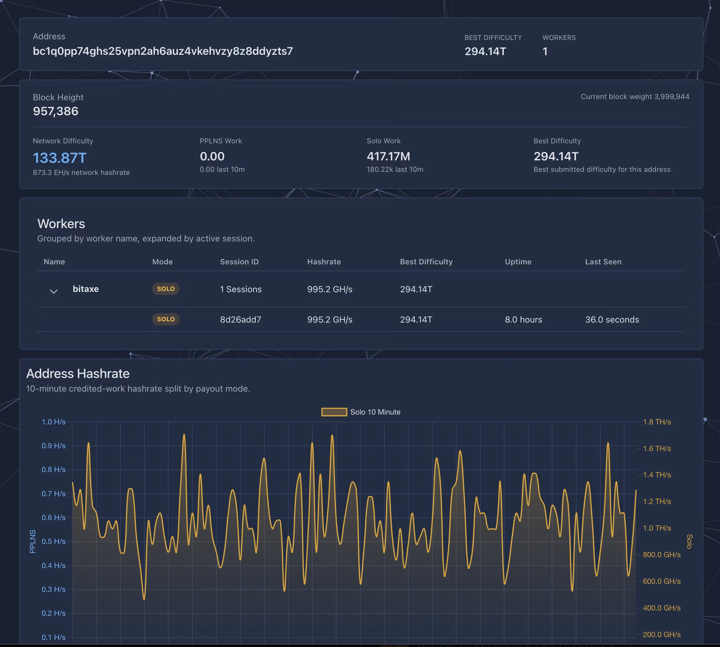 Solo BTC miner scores a big win. (Public Pool)