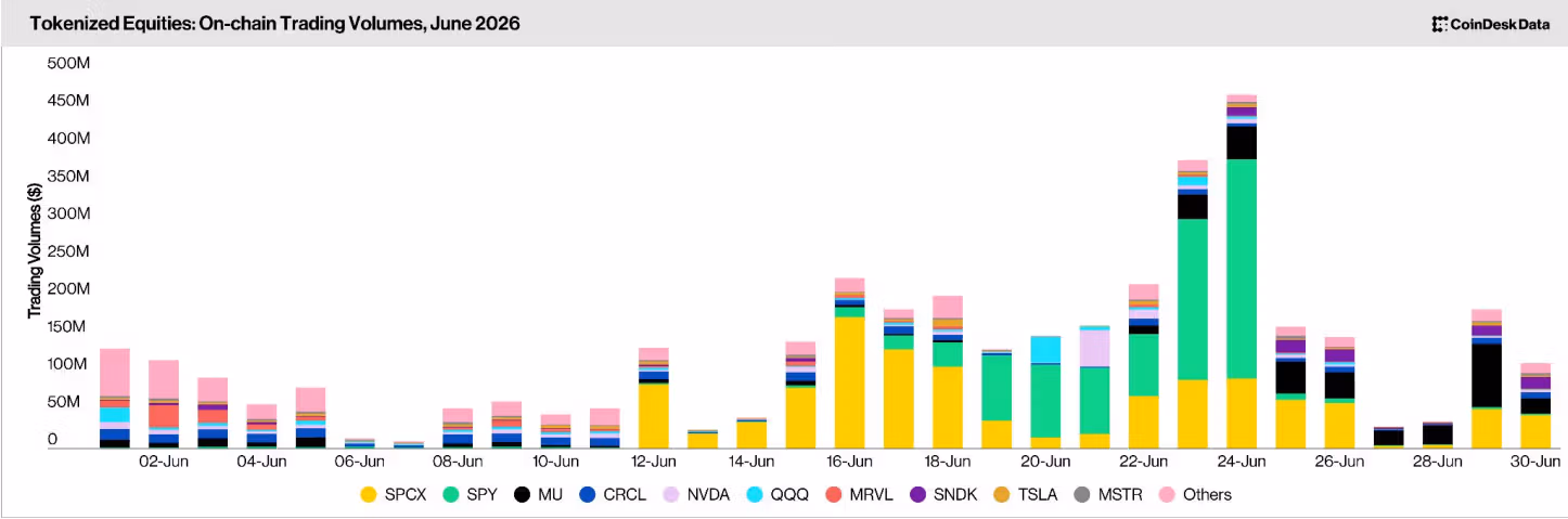 Tokenized equities onchain volume (CoinDesk Data)