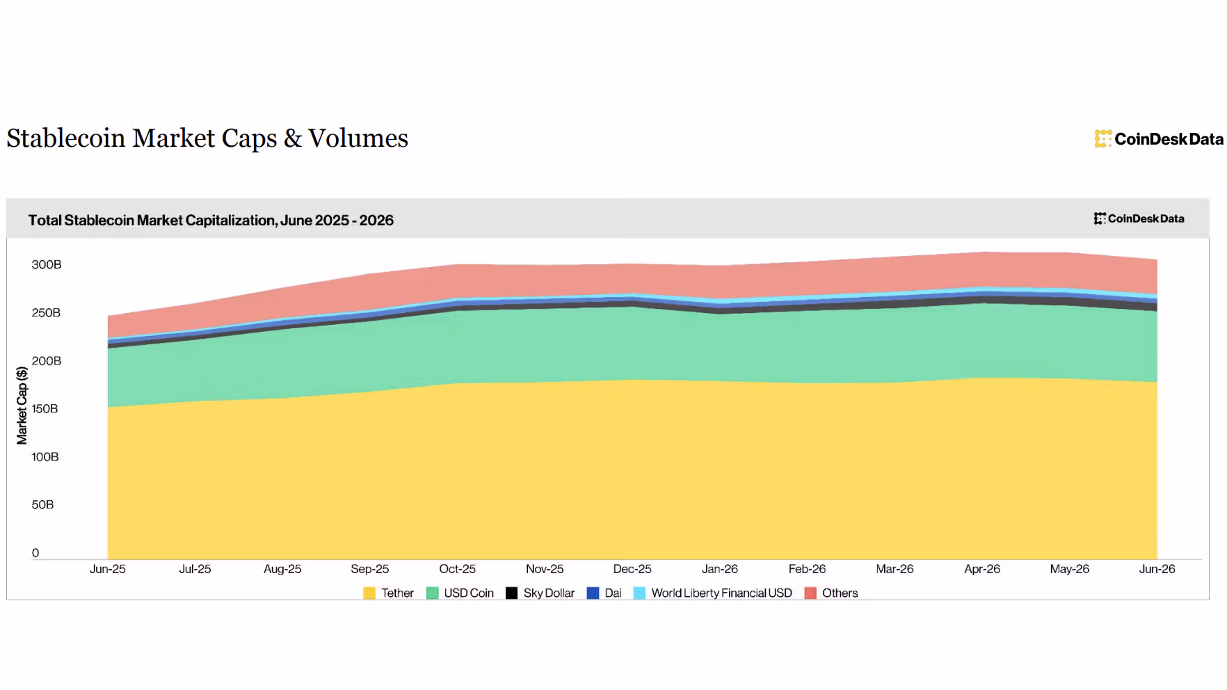 Stablecoin market capitalization (CoinDesk Data)