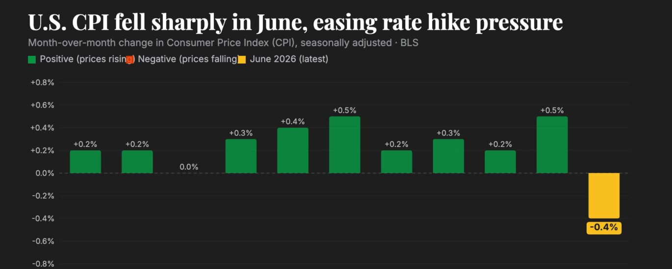 U.S. June CPI fell 0.4%, likely cooling move toward Fed rate hikes