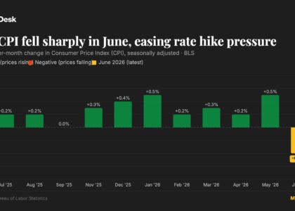 U.S. June CPI fell 0.4%, likely cooling move toward Fed rate hikes