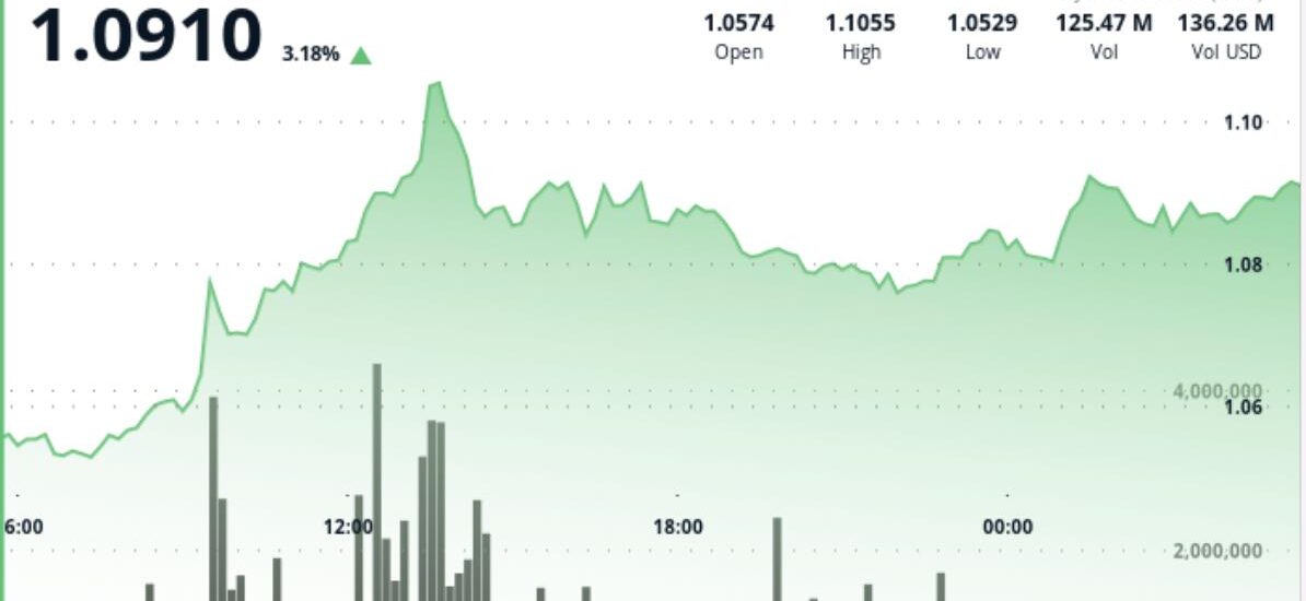 XRP bulls test path back toward $1.10 as token zips 4% higher