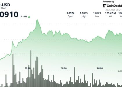 XRP bulls test path back toward $1.10 as token zips 4% higher