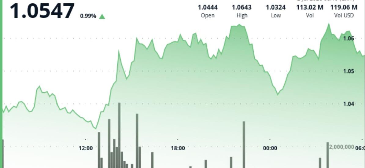 XRP edges higher as whale activity rises while retail traders stay cautious
